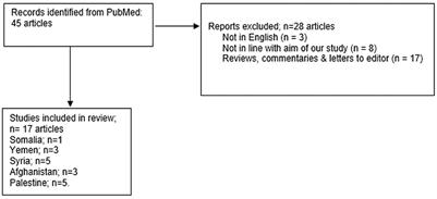 COVID-19 vaccine hesitancy in conflict zones: A review of current literature